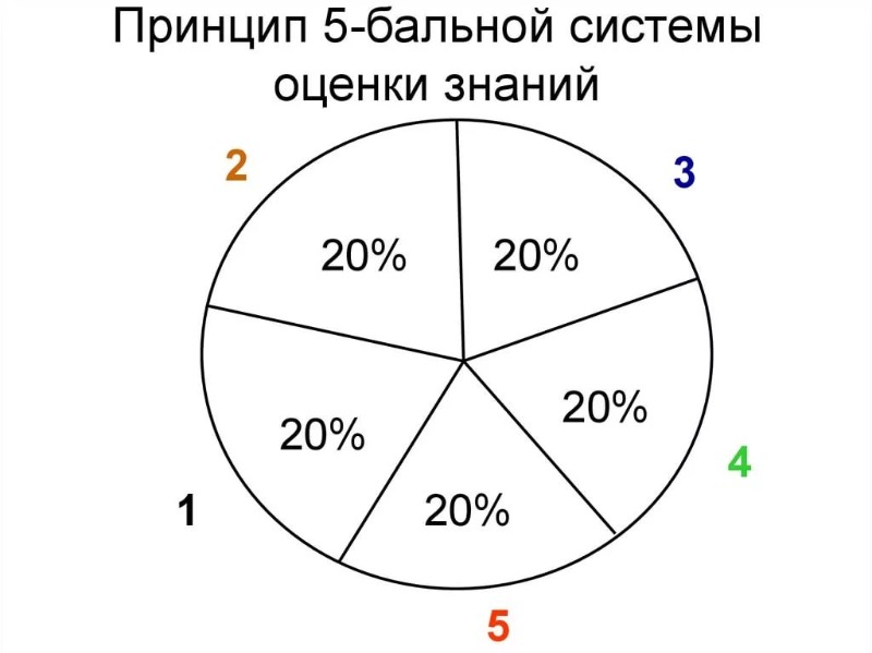 «Сідай, п'ять!», або яка система оцінювання є кращою